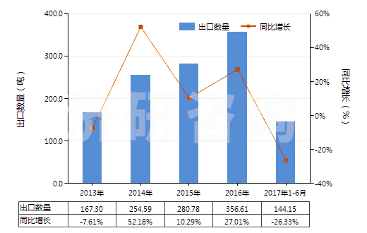2013-2017年6月中國其他鎢制品(HS81019990)出口量及增速統(tǒng)計